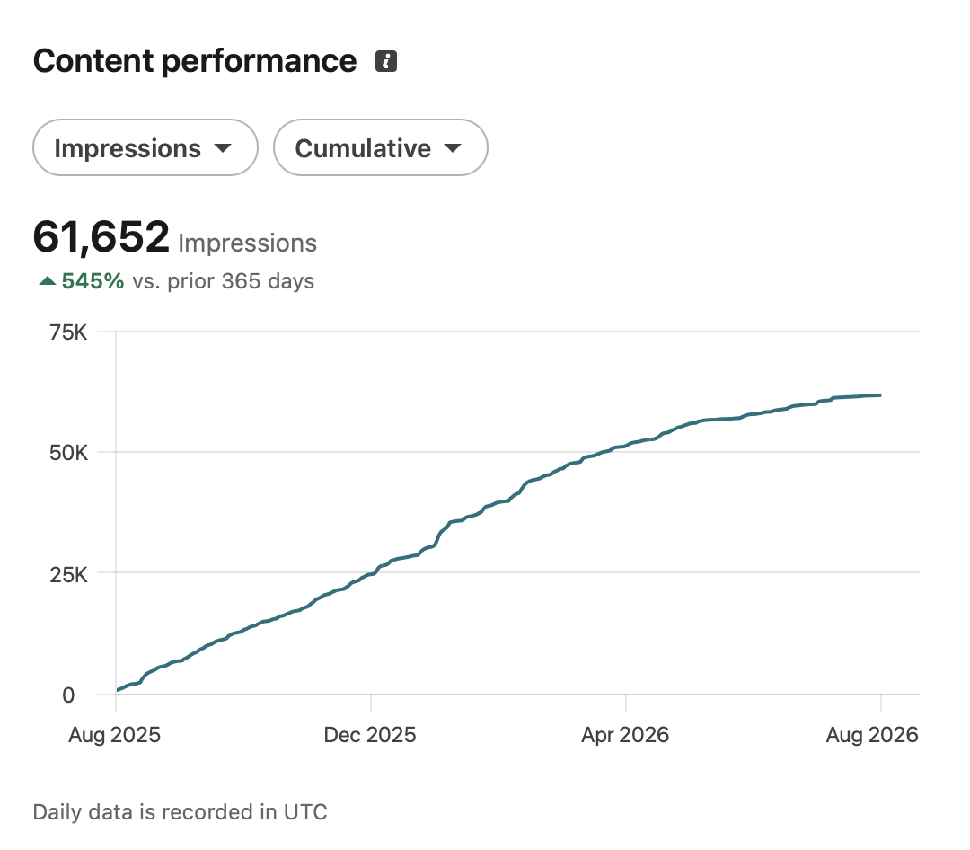 LinkedIn content performance chart showing 61,652 impressions and 545 percent growth