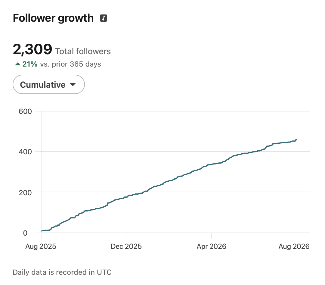 LinkedIn follower growth chart showing 2,309 followers and 21 percent growth